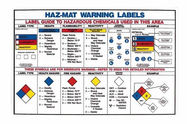 24 Inch Wide x 18 Inch High, Laminated Paper, Hazardous Material Labels Poster MPN:53119