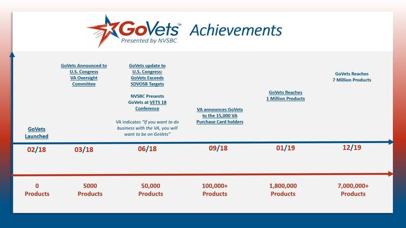 GoVets Achievements