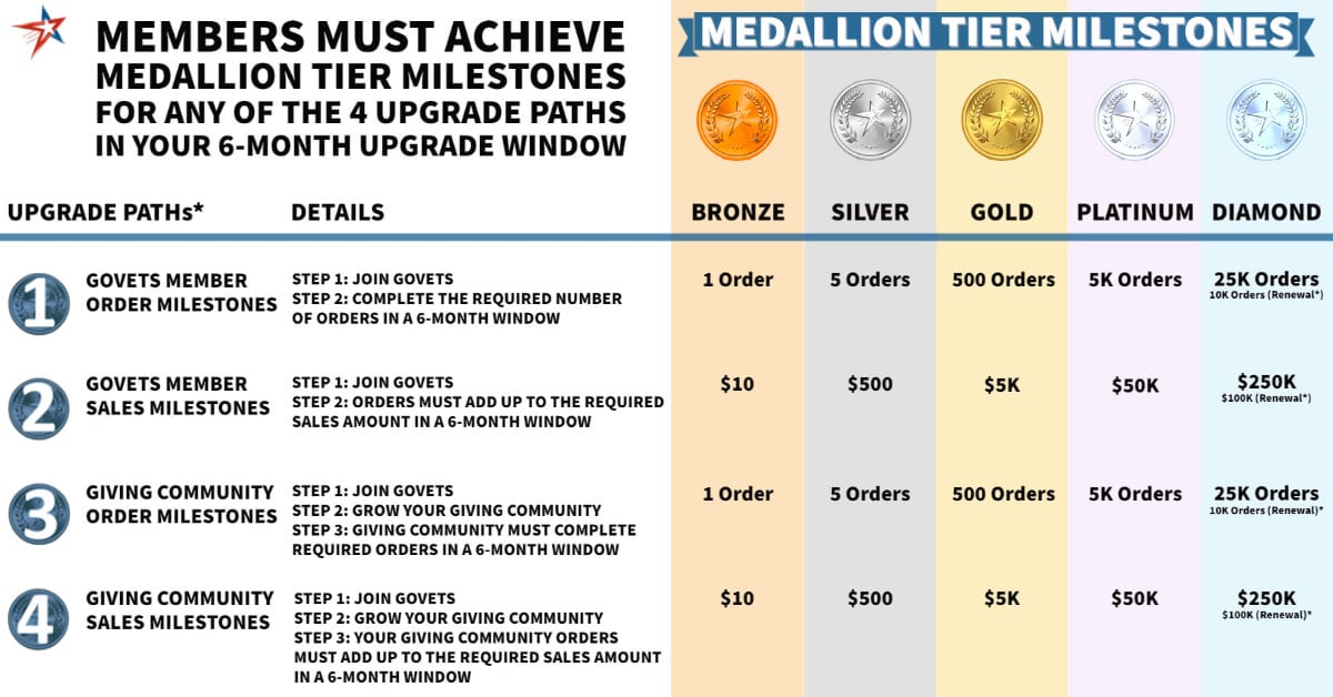 GoVets Medallion Tier - Milestones - Upgrade Paths