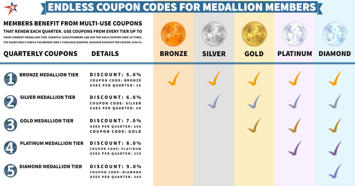 Medallion Members have access to Endless Coupon Codes that Renew Each Quarter!